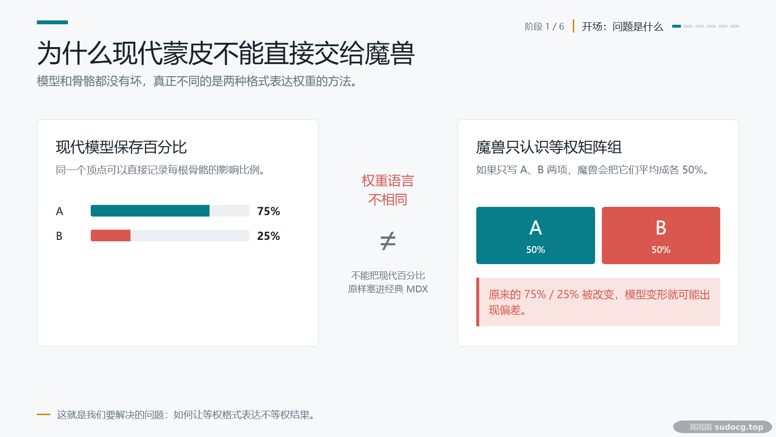 01-开场-为什么需要转换