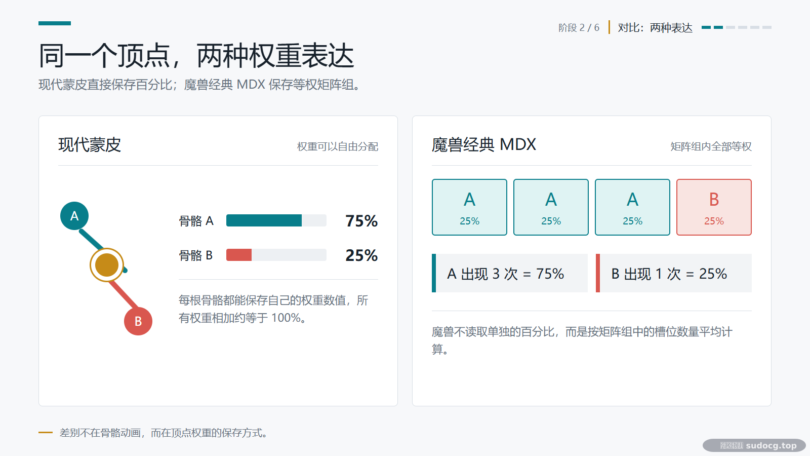 02-对比-现代蒙皮与魔兽等权