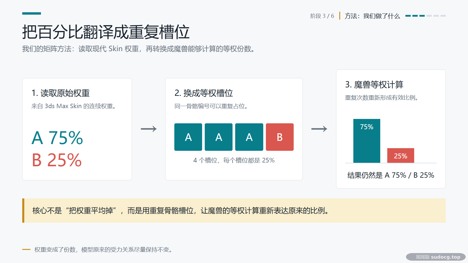 03-方法-百分比转重复槽位