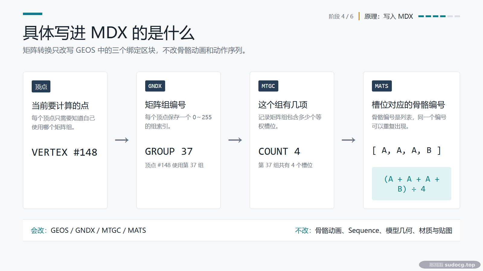 04-原理-MDX矩阵写入结构