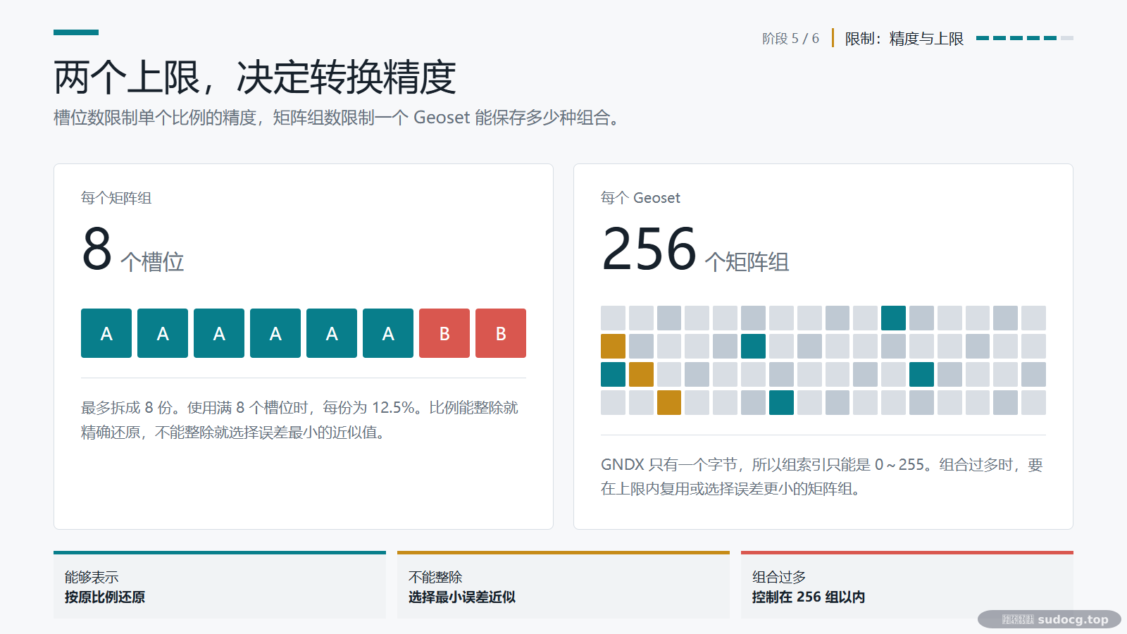 05-限制-八槽位与256组